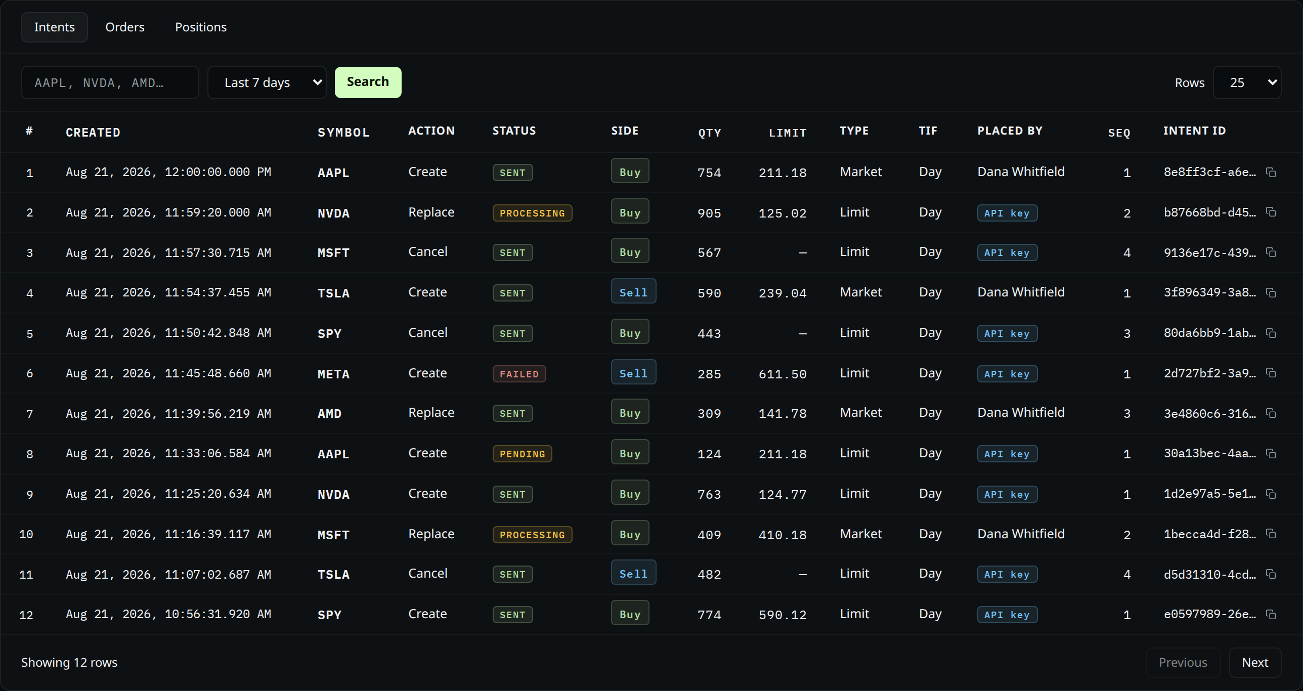 The intents table: twelve instructions across AAPL, NVDA, MSFT, TSLA, SPY, META and AMD, each a create, replace or cancel with its dispatch status — sent, processing, pending or failed — its side, quantity, limit, order type and time in force, who placed it (a named user or an API key), its sequence number within the intent, and the intent id.
